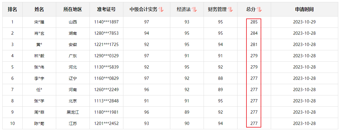快來圍觀！2023中級會計職稱查分后高分涌現(xiàn) 更有單科百分