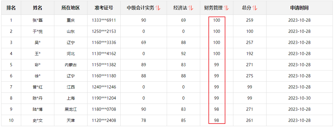 快來圍觀！2023中級會計職稱查分后高分涌現(xiàn) 更有單科百分