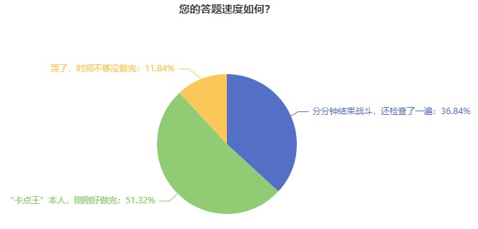 初中級經(jīng)濟師考試題量大？做不完？三大技巧帶你搶時間！