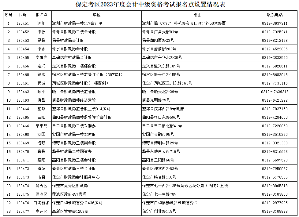 河北保定2023年中級會計考試成績復核通知