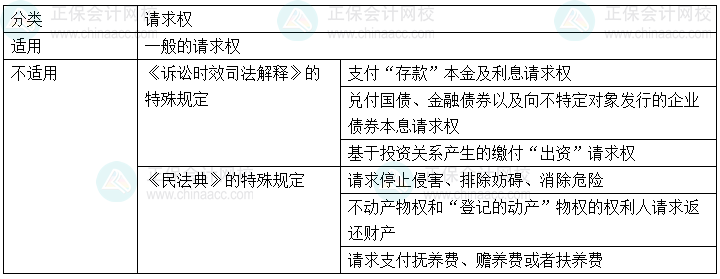 2024年中級(jí)會(huì)計(jì)經(jīng)濟(jì)法預(yù)習(xí)必看知識(shí)點(diǎn)：訴訟時(shí)效的適用對(duì)象