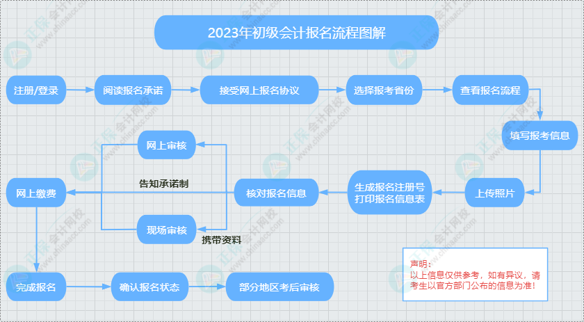 初級會計一般報考流程及注意事項 提前熟悉 避免出問題！