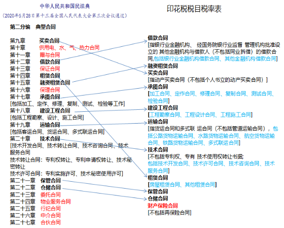 哪些合同交印花稅，哪些合同不交印花稅？