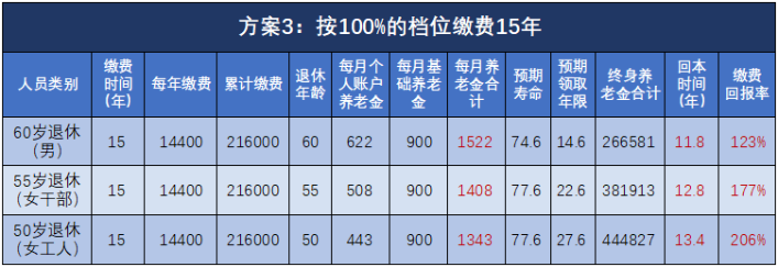 退休能領(lǐng)多少錢？