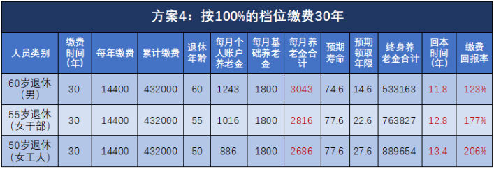退休能領(lǐng)多少錢？