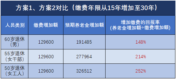 退休能領(lǐng)多少錢？
