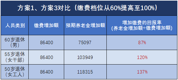 退休能領(lǐng)多少錢？