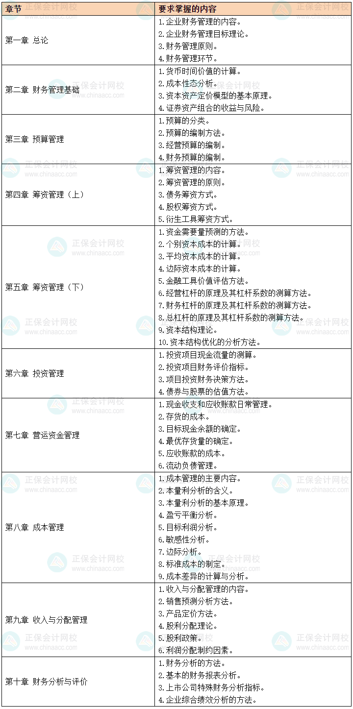 2024中級會計(jì)預(yù)習(xí)備考有側(cè)重 財(cái)務(wù)管理56個(gè)要求掌握考點(diǎn)先學(xué)！