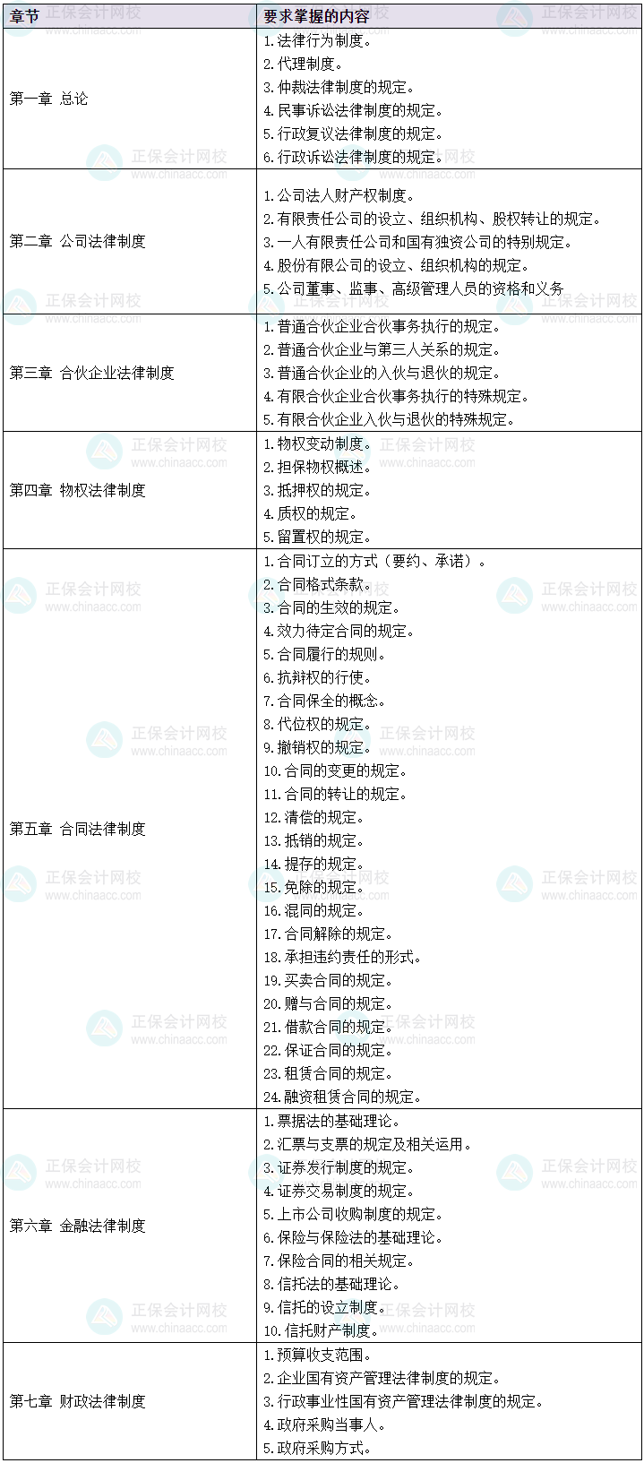 2024中級會計(jì)預(yù)習(xí)先學(xué) 經(jīng)濟(jì)法60個(gè)考綱要求掌握的考點(diǎn)清單！