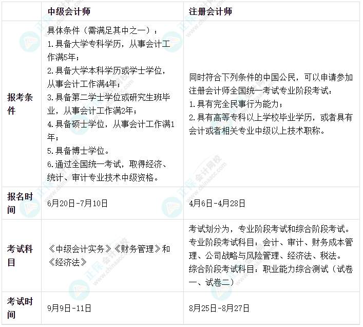 為什么建議備考中級會計考試考生可以一同備考注冊會計考試？