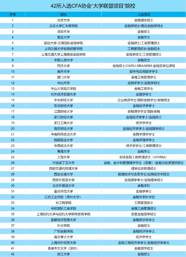 CFA課程已深入高校！來看各大高校CFA未來人才培養(yǎng) ！