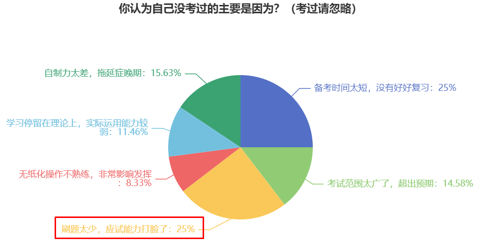 提前備考2024年中級(jí)會(huì)計(jì)考試 預(yù)習(xí)階段要做題嗎？正確率低怎么辦？