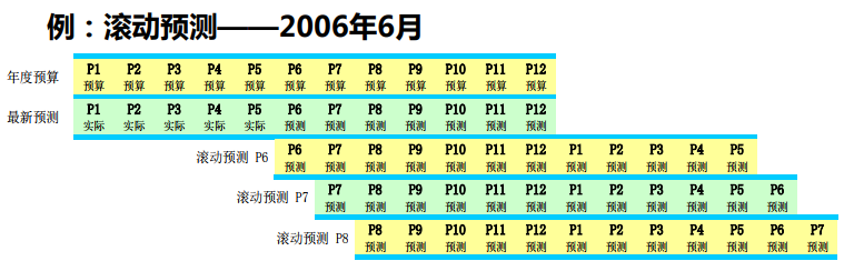 職場必讀 | 財務高手如何調整預算？