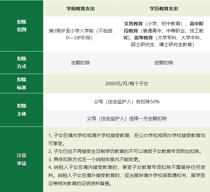 2024年度專項附加扣除確認(rèn)倒計時！新變化直接影響到手工資！