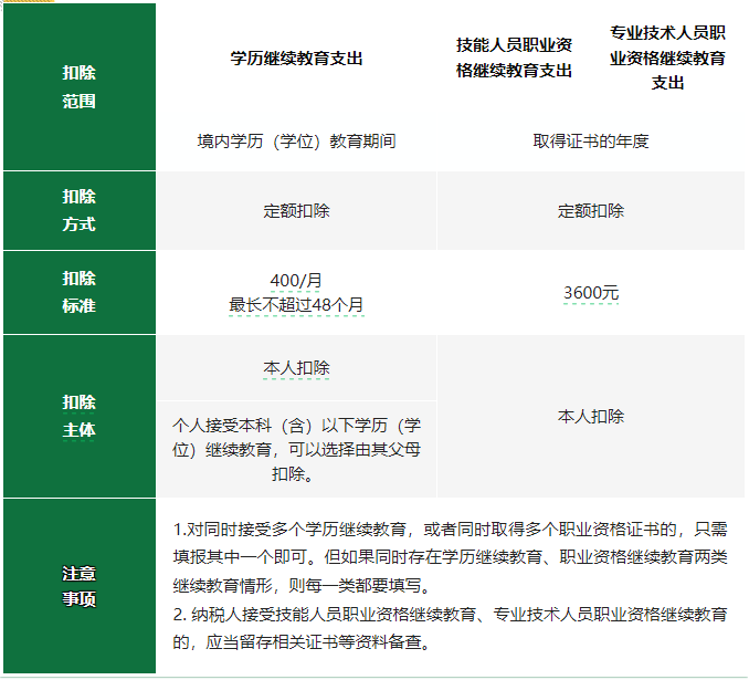 2024年度專項附加扣除確認(rèn)倒計時！新變化直接影響到手工資！