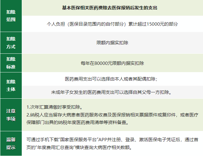 2024年度專項附加扣除確認(rèn)倒計時！新變化直接影響到手工資！