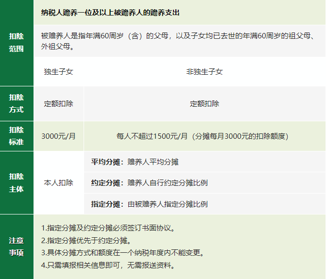 2024年度專項附加扣除確認(rèn)倒計時！新變化直接影響到手工資！