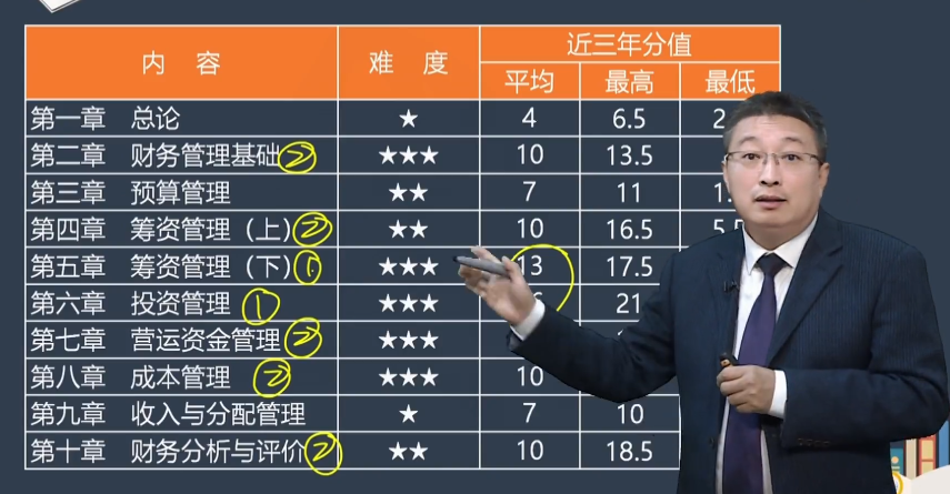 中級(jí)會(huì)計(jì)職稱財(cái)務(wù)管理各章難易度如何？哪些章節(jié)比較難？