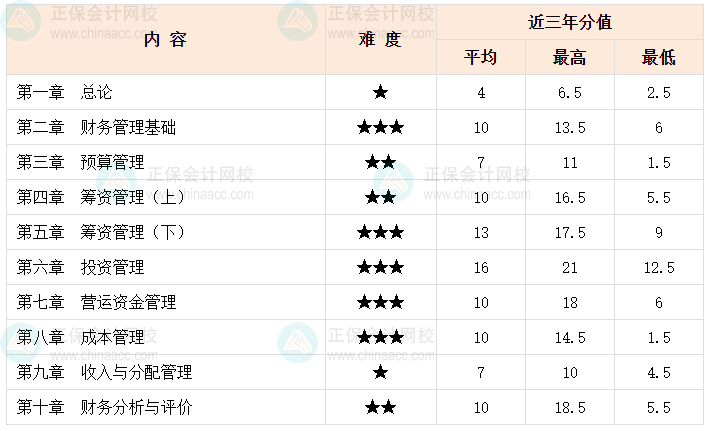 中級(jí)會(huì)計(jì)職稱財(cái)務(wù)管理各章難易度如何？哪些章節(jié)比較難？