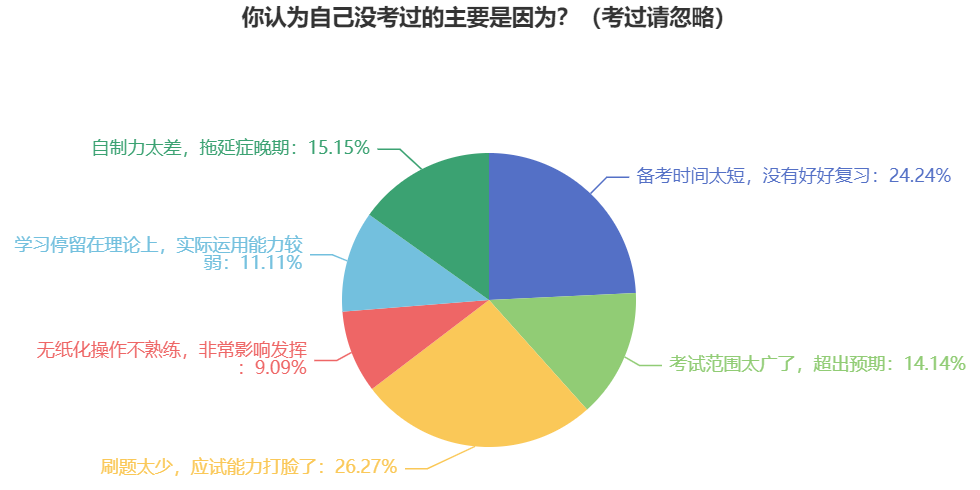 中級會計職稱考試通過率如何？考生因為什么原因沒考過？