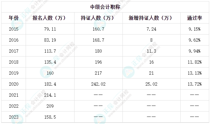 新手考生備考2024中級會計考試有難度？備考方法有哪些？