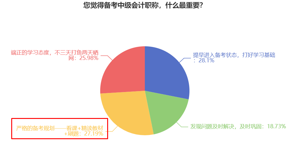 備考2024中級會計職稱考試 什么更重要？各科怎么學？
