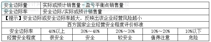 2024中級會(huì)計(jì)財(cái)務(wù)管理預(yù)習(xí)階段必看知識點(diǎn)：安全邊際分析