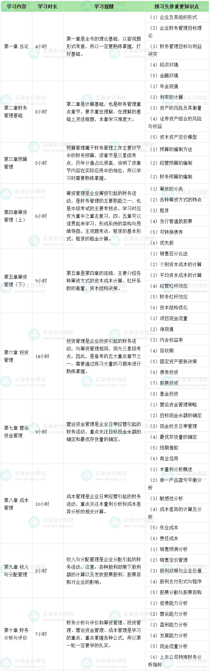 2024年中級(jí)會(huì)計(jì)職稱財(cái)務(wù)管理預(yù)習(xí)備考 各章節(jié)學(xué)多長(zhǎng)時(shí)間？