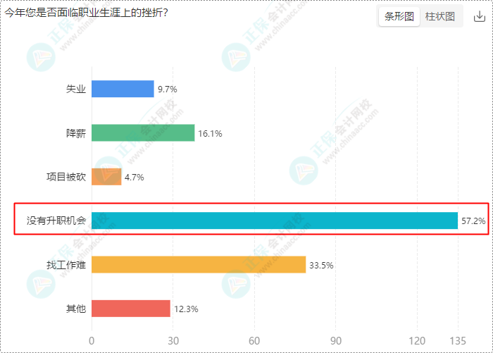 財(cái)會(huì)崗位人員多數(shù)持有初級(jí)、中級(jí)證書 求穩(wěn)求發(fā)展選財(cái)會(huì)！