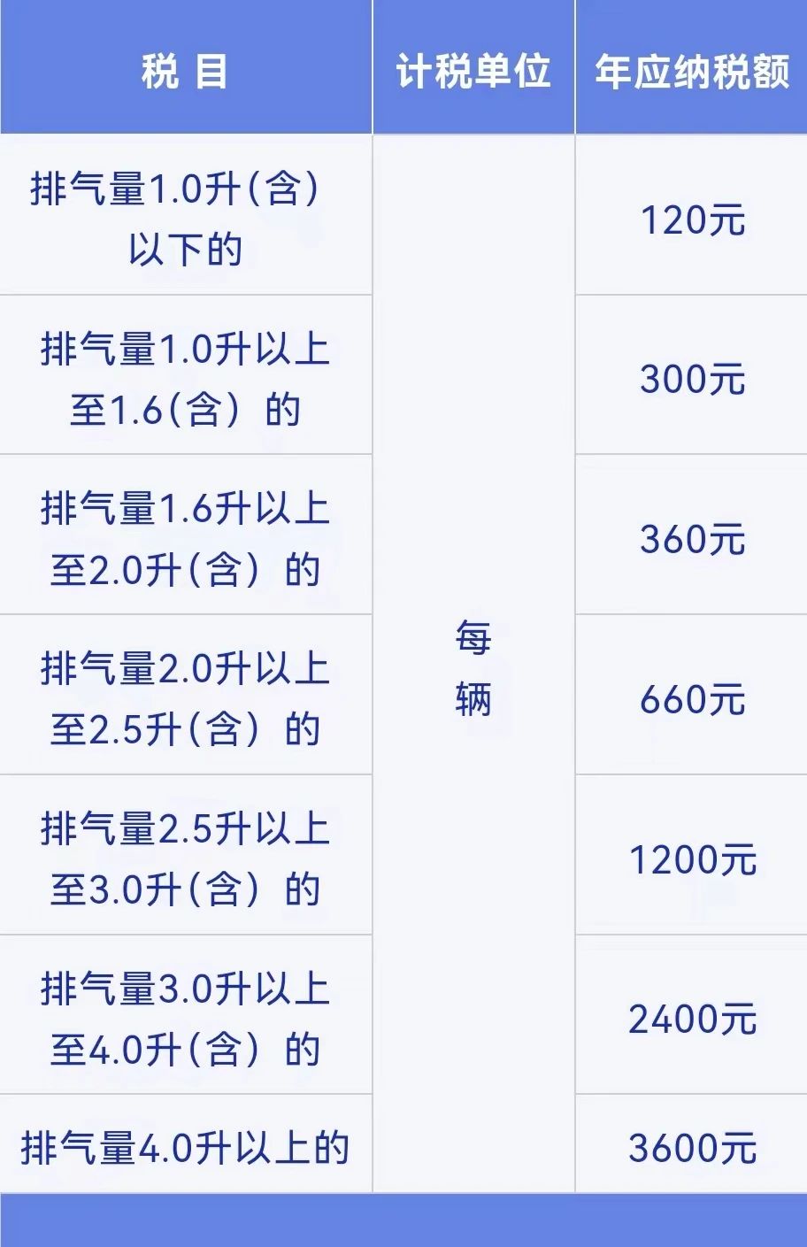 個人買車要繳哪些稅？有哪些優(yōu)惠？