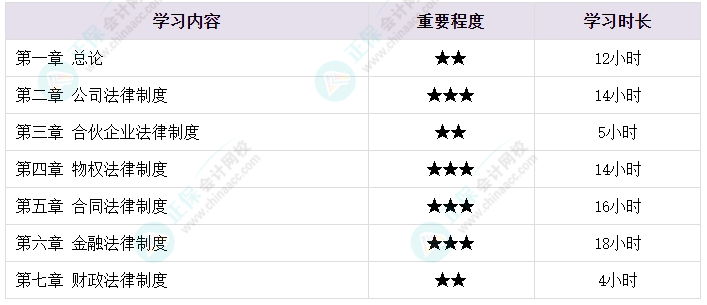 想要順利拿下中級(jí)會(huì)計(jì)證書 各章節(jié)需要備考多長(zhǎng)時(shí)間？