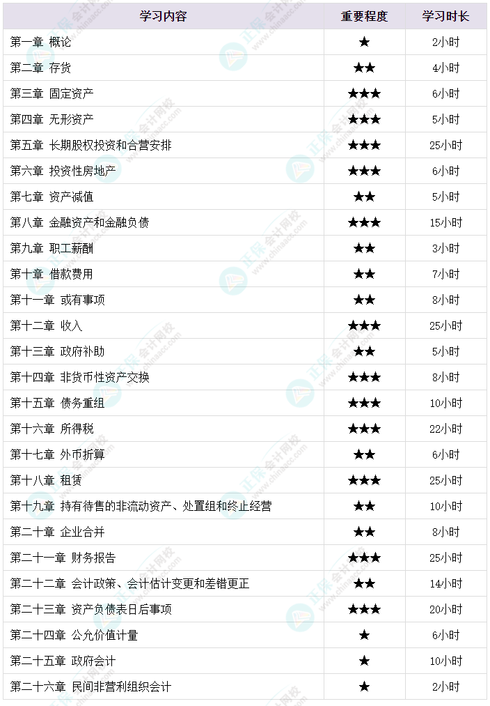 想要順利拿下中級(jí)會(huì)計(jì)證書 各章節(jié)需要備考多長(zhǎng)時(shí)間？