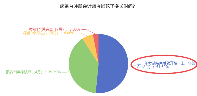 注冊(cè)會(huì)計(jì)師考試備考從何時(shí)開始學(xué)？