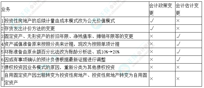中級會計實務預習必看知識點39：會計估計變更和會計政策變更的內(nèi)容