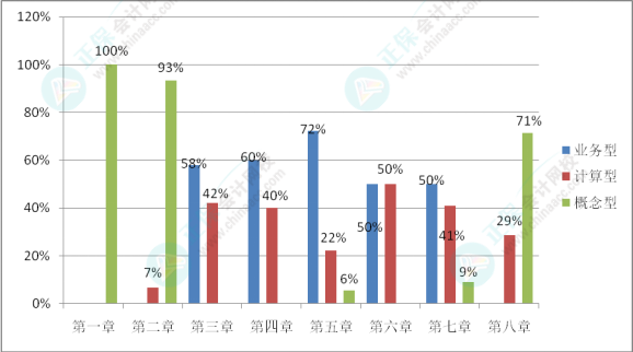 初級會計考試難度如何？學習抓不住重點？一起來分析考試分值占比及考核形式