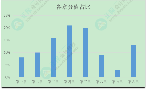 初級會計考試難度如何？學習抓不住重點？一起來分析考試分值占比及考核形式