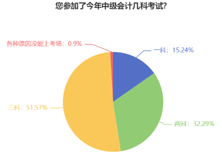 首次報名中級會計考試應(yīng)該報幾科？大數(shù)據(jù)來告訴你！