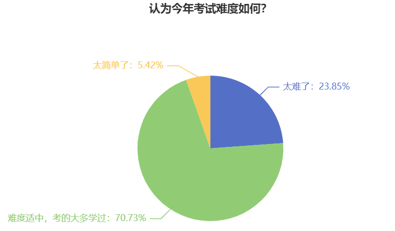 中級會計考試難嗎？自學能通過嗎？