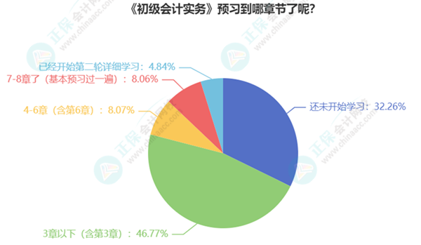 初級(jí)會(huì)計(jì)考生已有20%多學(xué)習(xí)過(guò)半甚至開(kāi)啟第二輪預(yù)習(xí)！你還在觀望嗎？