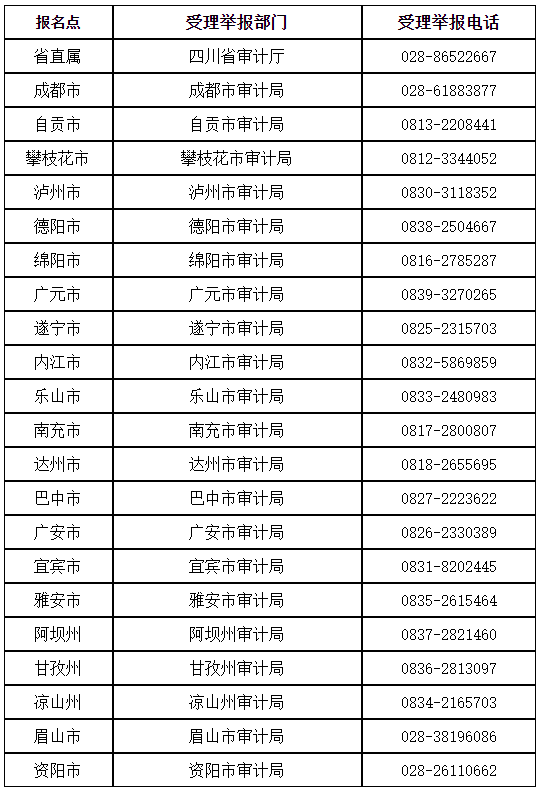 各報(bào)名點(diǎn)所在地受理舉報(bào)部門(mén)及受理舉報(bào)電話(huà)