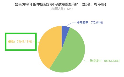 中級經濟師考試難度