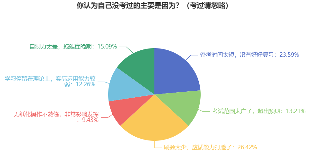 【調(diào)查數(shù)據(jù)】沒考過中級(jí)會(huì)計(jì)考試的原因 這三個(gè)占比多！