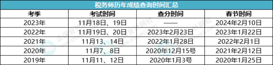 2023稅務師成績發(fā)布時間預測