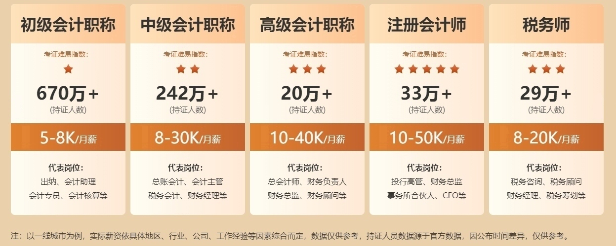 注會(huì)薪資待遇