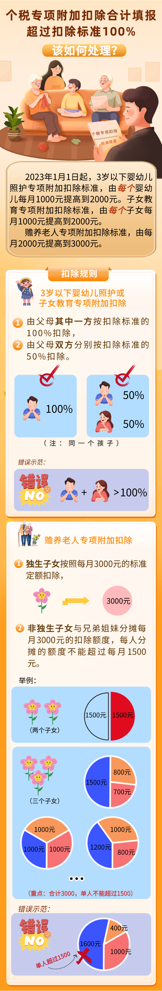 個稅專項附加扣除合計填報超過扣除標準100%，該如何處理？