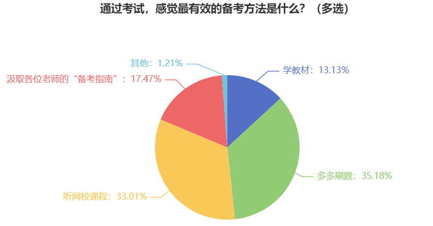 中級(jí)會(huì)計(jì)職稱難不難考？備考的有效方法是什么？