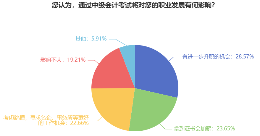 報考中級會計職稱有用嗎？跳槽！升職！加薪！