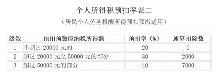 取得傭金收入后如何申報(bào)個(gè)人所得稅？