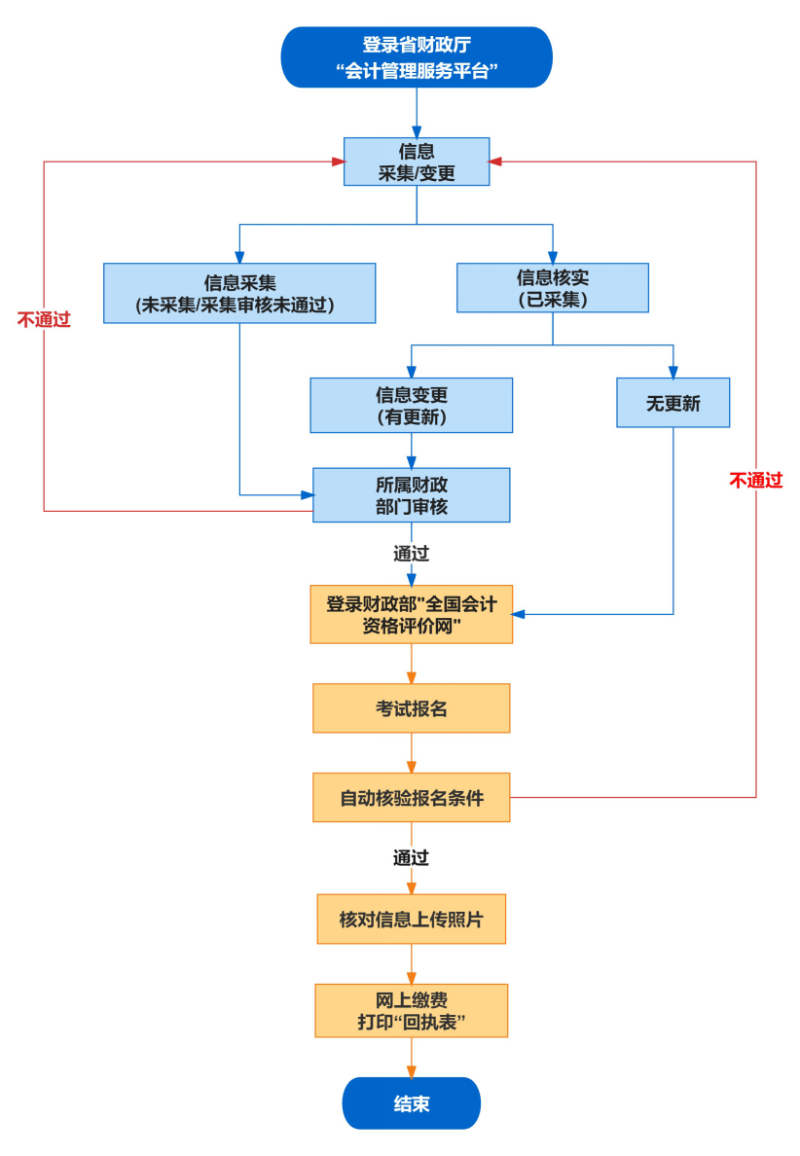 2024年安徽初級會計職稱報名需要打印報名回執(zhí)表嗎？