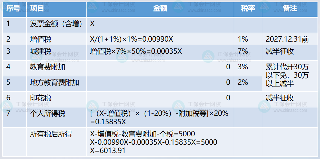 約定稅后5000元，如何扣繳個稅呢？2